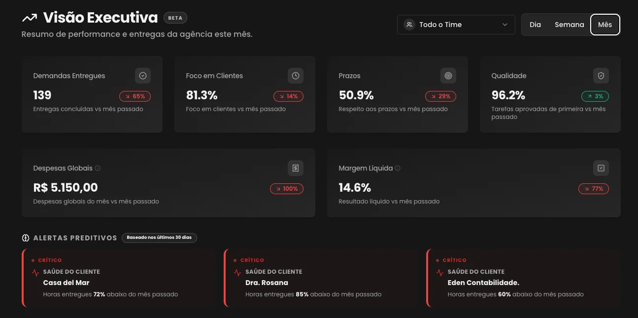 Análise preditiva na Visão Executiva